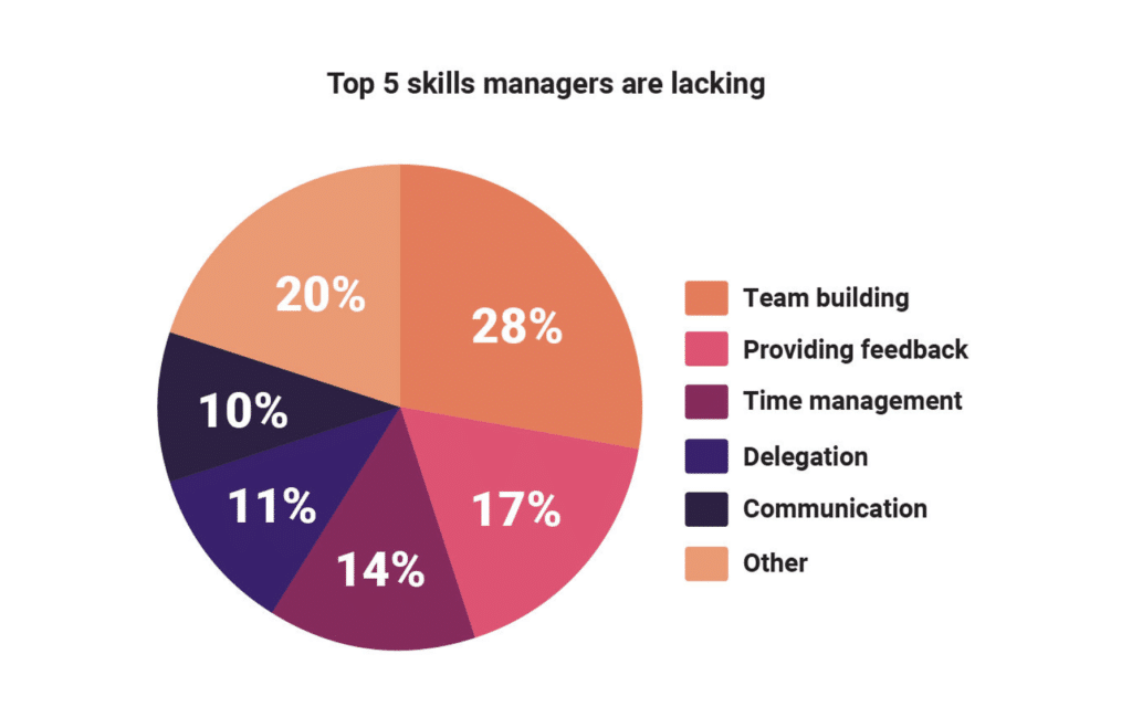 management styles