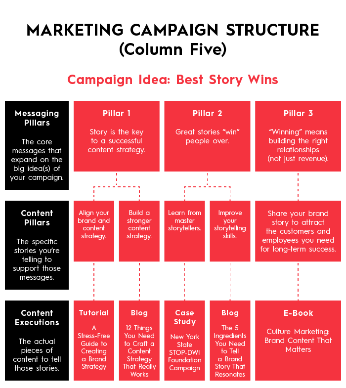 Five Content Marketing Strategies that Work

