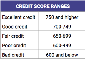 credit repair services texas
